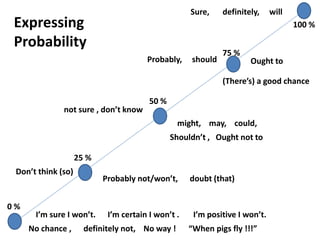 0 %
25 %
50 %
75 %
100 %Expressing
Probability
Sure, definitely, will
Probably, should Ought to
(There’s) a good chance
not sure , don’t know
might, may, could,
Shouldn’t , Ought not to
Don’t think (so)
Probably not/won’t, doubt (that)
No chance , definitely not, No way ! “When pigs fly !!!”
I’m sure I won’t. I’m certain I won’t . I’m positive I won’t.
 