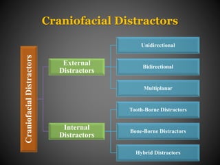Internal Distractor Distraction Osteogenesis in Orthodontics | PPTX