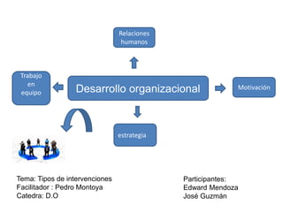 Desarrollo organizacional
Trabajo
en
equipo
estrategia
Motivación
Relaciones
humanos
Tema: Tipos de intervenciones
Facilitador : Pedro Montoya
Catedra: D.O
Participantes:
Edward Mendoza
José Guzmán
 