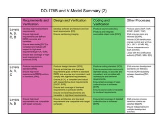 DO-178B and V-Model Summary (2) SQA ensures process transition criteria are satisfied [SQAR]. Ensure independence in multiple development activities. Ensure test coverage of detailed code structure is achieved [SVR]. Ensure architecture and low-level requirements are compatible with target computer. Ensure high-level requirements are compatible with target computer. Levels A, B SQA ensures development standards are followed. Provide SCM traceability between baselines [SCI, SCMR]. Produce coding standard [SCS]. Ensure source-code conforms to standard [SCS], is accurate and consistent, and complies with architecture and low-level requirements. Ensure test coverage of basic code structure is achieved [SVR]. Ensure source-code is traceable to low-level requirements. Produce design standard [SDS]. Ensure architecture and low-level requirements [DD] conform to standard [SDS], are accurate and consistent, and comply with high-level requirements. Ensure [EOC] is compliant and robust with respect to low-level requirements [SVCP, SVR]. Ensure test coverage of low-level requirements is achieved [SVR]. Ensure low-level requirements are traceable to high level requirements. Produce requirements standard [SRS]. Ensure high-level requirements [SRD] conform to standard [SRS]. Levels A, B, C Produce plans [SDP, SVP, SCMP, SQAP, TQP]. SQA ensures plans are followed [SQAR]. Provide SCM identification, change control and archive [SCI, SECI, SCMR, PR]. Ensure independence in SQA activities. Liaise with the certification authority [PSAC, SAS, SCI]. Produce source-code [SC]. Produce and integrate executable object code [EOC]. Develop software architecture and low-level requirements [DD]. Ensure partitioning integrity. Develop high-level software requirements. Ensure high-level requirements are defined [SRD], accurate and traceable. Ensure executable [EOC] is compliant and robust with respect to high-level requirements [SVCP, SVR]. Ensure test coverage of high-level requirements is achieved [SVR]. Levels A, B, C, D Other Processes Coding and Verification Design and Verification Requirements and Verification 