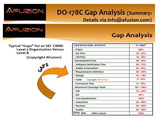 DO-178C Gap Analysis (Summary:
Details via info@afuzion.com)
Slide 12
Typical DO-178C “Gaps” for an
SEI CMMI Level 3
Organization Versus DAL B
 