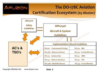 Copyright Afuzion Inc www.afuzion.com
(DO-254)
The DO-178C Aviation
Certification Ecosystem (by Afuzion)
Slide 5
AC’s &
TSO’s
 
