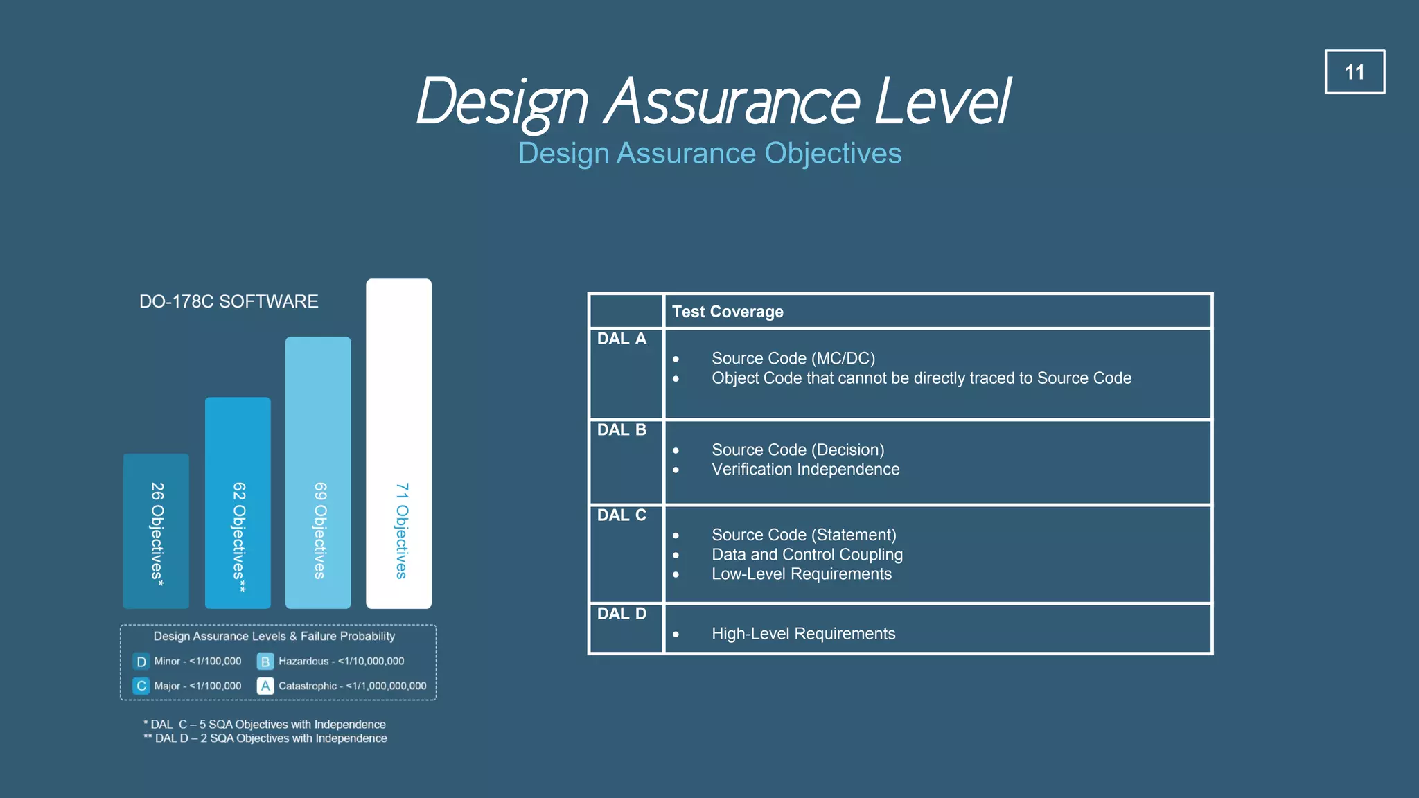 Design Assurance Level
11
Design Assurance Objectives
Test Coverage
DAL A
 Source Code (MC/DC)
 Object Code that cannot be directly traced to Source Code
DAL B
 Source Code (Decision)
 Verification Independence
DAL C
 Source Code (Statement)
 Data and Control Coupling
 Low-Level Requirements
DAL D
 High-Level Requirements
 