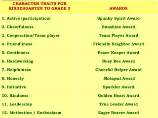 CHARACTER TRAITS FOR
KINDERGARTEN TO GRADE 3 AWARDS
1. Active (participation) Spunky Spirit Award
2. Cheerfulness Sunshine Award
3. Cooperation/Team player Team Player Award
4. Friendliness Friendly Neighbor Award
5. Gentleness Peace Keeper Award
6. Hardworking Busy Bee Award
7. Helpfulness Cheerful Helper Award
8. Honesty Matapat Award
9. Initiative Sparkler Award
10. Kindness Golden Heart Award
11. Leadership True Leader Award
12. Motivation / Enthusiasm Eager Beaver Award
 