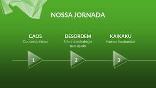 NOSSA JORNADA
CAOS
Contexto inicial
DESORDEM
Não há estratégia
que ajude
KAIKAKU
Vamos Kanbanizar
1 2 3
 