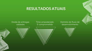 RESULTADOS ATUAIS
Dívida de entregas
saldadas
Time empoderado
E comprometido
Domínio do fluxo de
desenvolvimento
 