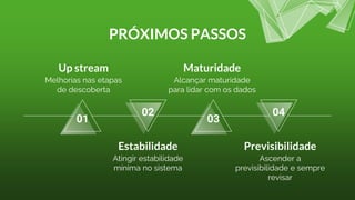 PRÓXIMOS PASSOS
Up stream
Melhorias nas etapas
de descoberta
01
02
03
04
Maturidade
Alcançar maturidade
para lidar com os dados
Estabilidade
Atingir estabilidade
mínima no sistema
Previsibilidade
Ascender a
previsibilidade e sempre
revisar
 