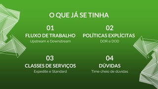 O QUE JÁ SE TINHA
FLUXO DE TRABALHO
Upstream e Downstream
01
CLASSES DE SERVIÇOS
Expedite e Standard
03
POLÍTICAS EXPLÍCITAS
DOR e DOD
02
DÚVIDAS
Time cheio de dúvidas
04
 