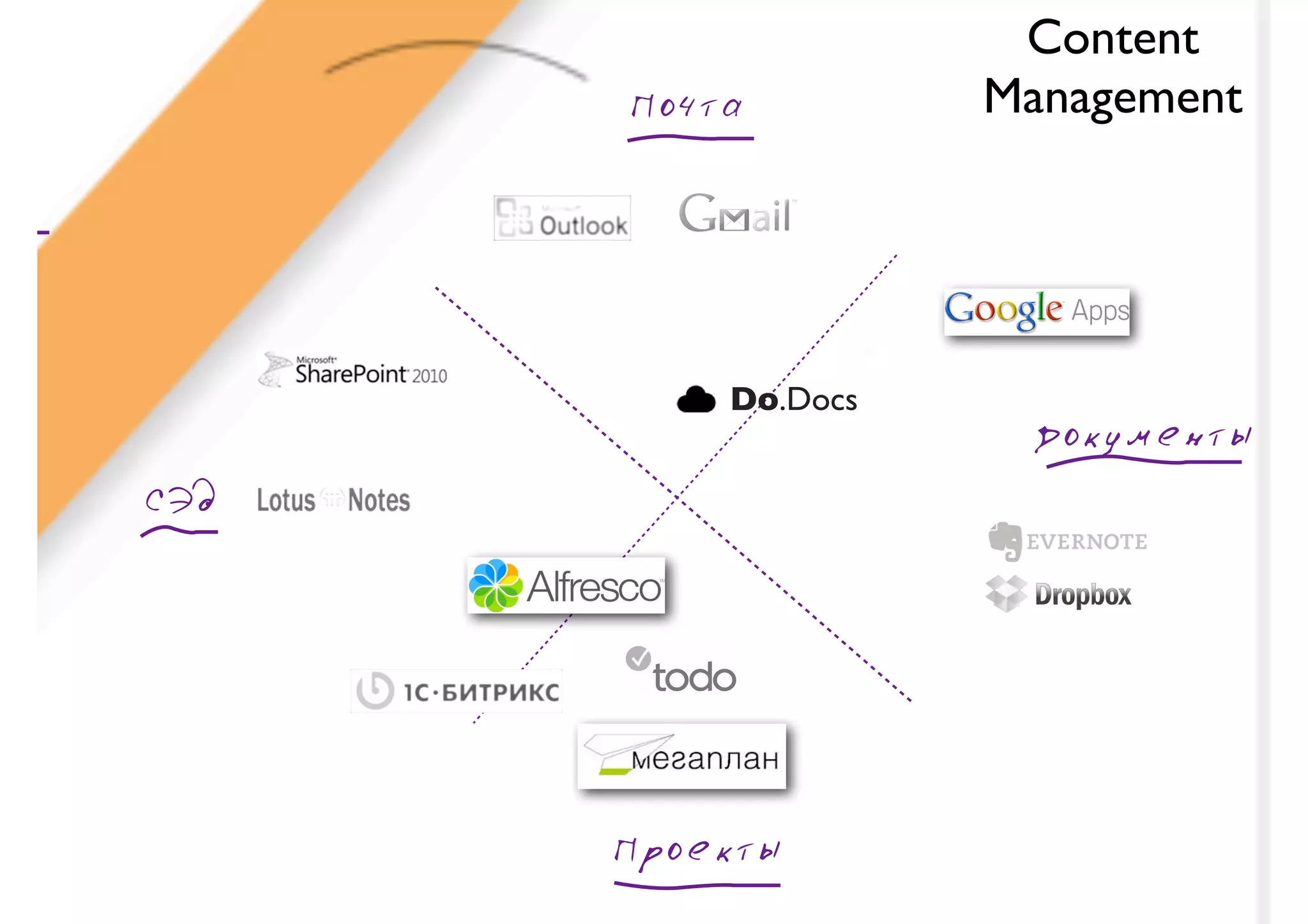 Content
      Почта         Management




          Do.Docs
                     Документы
СЭд




      Проекты
 