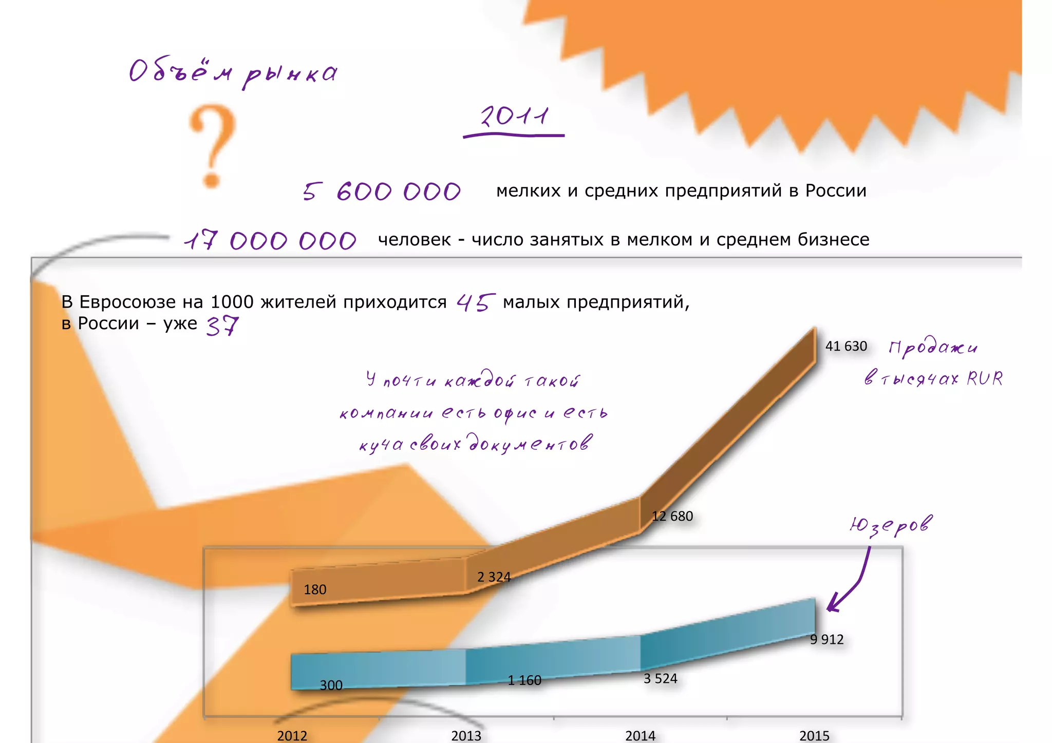 Объём рынка
                                             2011

                  5 600 000 мелких и средних предприятий в России
           17 000 000 человек - число занятых в мелком и среднем бизнесе
В Евросоюзе на 1000 жителей приходится   45 малых предприятий,
в России – уже37                                                           41$630$    Продажи
                                  У почти каждой такой                             в тысячах RUR
                               компании есть офис и есть
                                 куча своих документов


                                                              12$680$
                                                                                  Юзеров

                                            2$324$
                        180$


                                                                         9$912$


                             300$                1$160$      3$524$


                     2012$               2013$             2014$        2015$
 