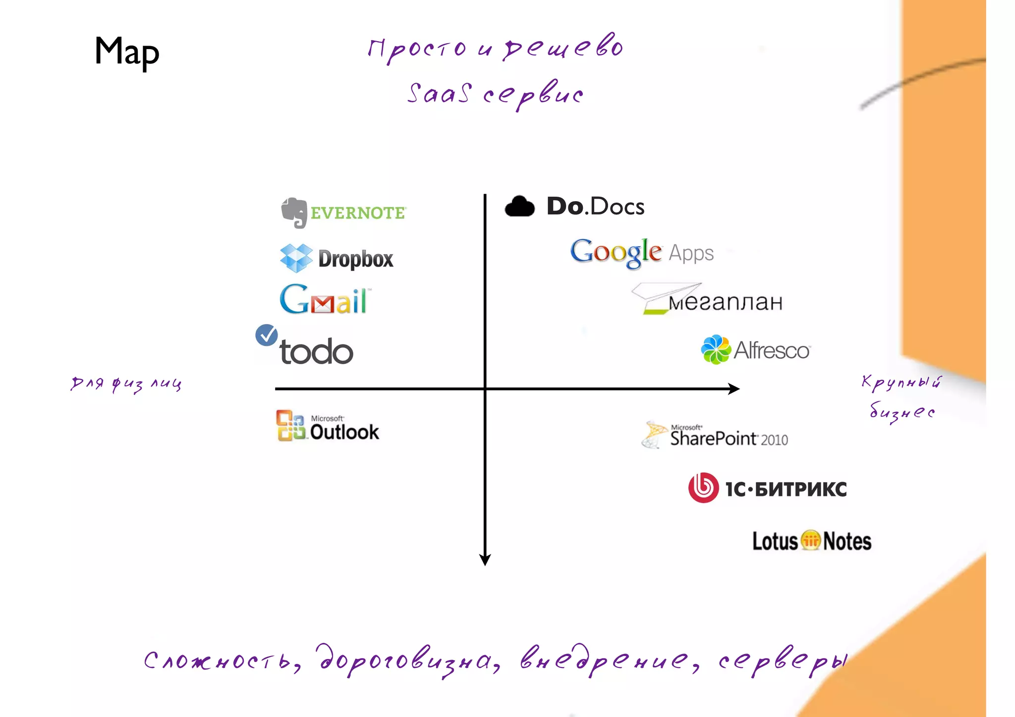 Map               Просто и Дешево
                      SaaS сервис


                              Do.Docs




Для физ лиц                                         Крупный
                                                     бизнес




       Сложность, дороговизна, внедрение, серверы
 