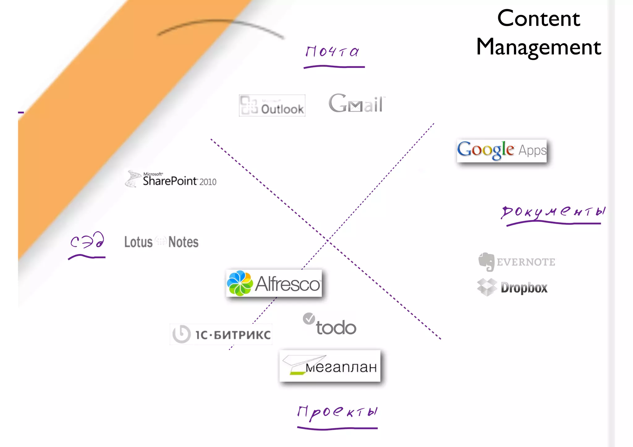 Content
      Почта     Management




                 Документы
СЭд




      Проекты
 