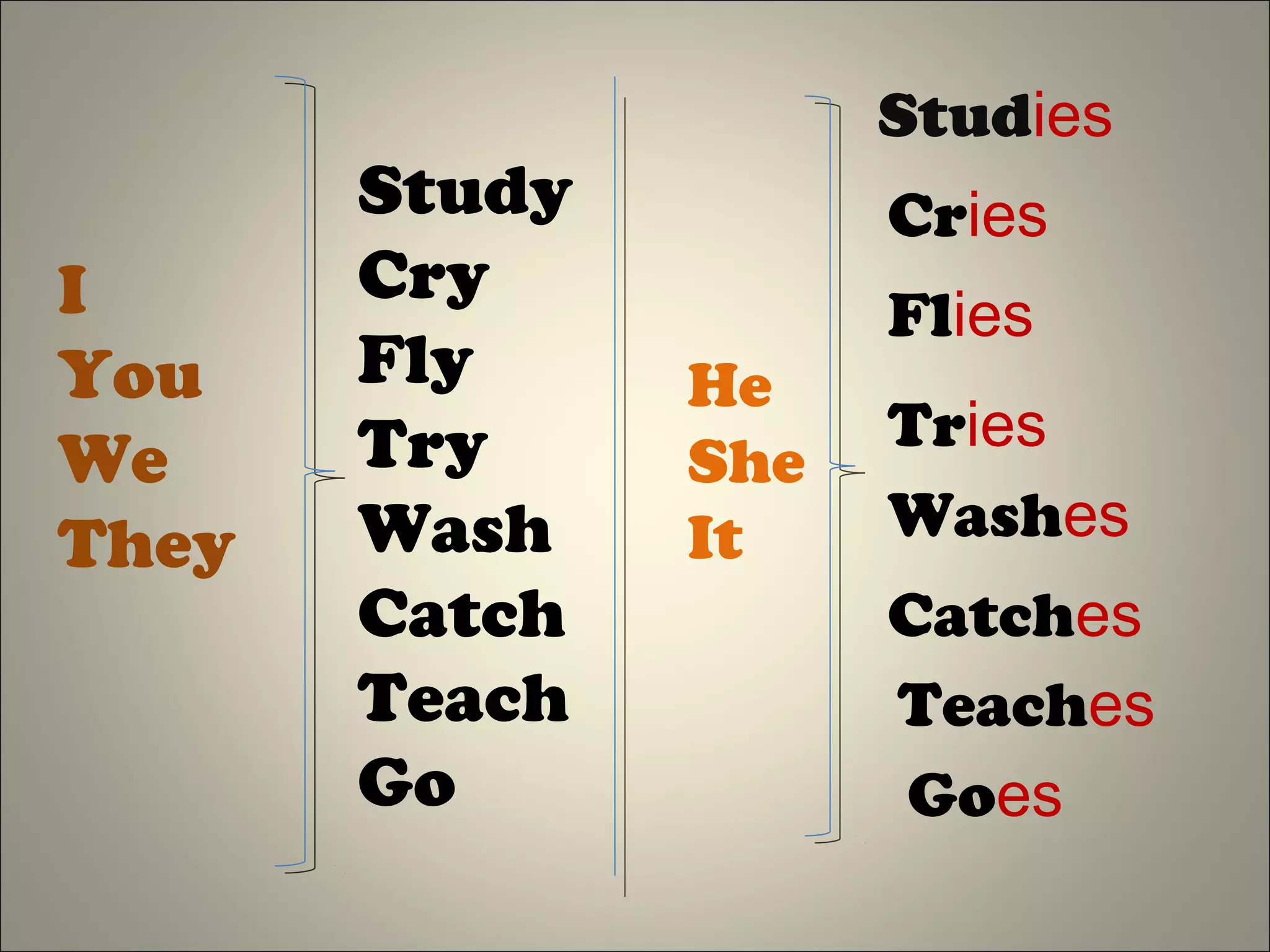 I
You
We
They
Study
Cry
Fly
Try
Wash
Catch
Teach
Go
He
She
It
Studies
Cries
Flies
Tries
Washes
Catches
Teaches
Goes
 