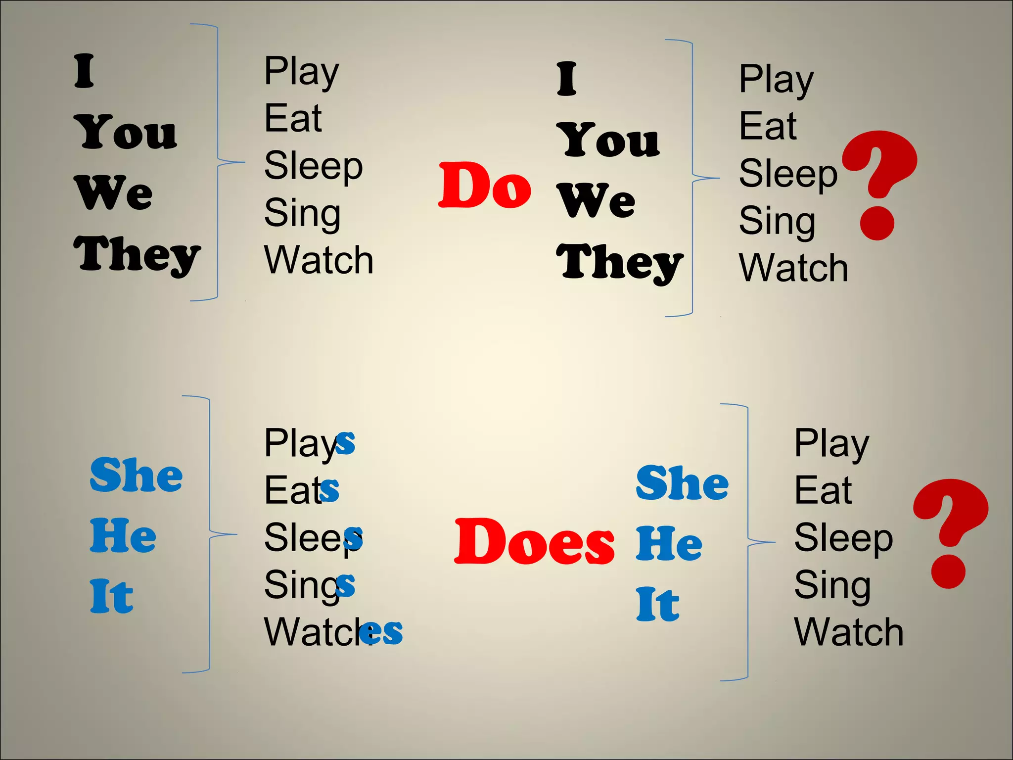 I
You
We
They
Play
Eat
Sleep
Sing
Watch
Do
I
You
We
They
Play
Eat
Sleep
Sing
Watch
?
She
He
It
Play
Eat
Sleep
Sing
Watch
s
s
s
s
es
Does
She
He
It
Play
Eat
Sleep
Sing
Watch
?
 