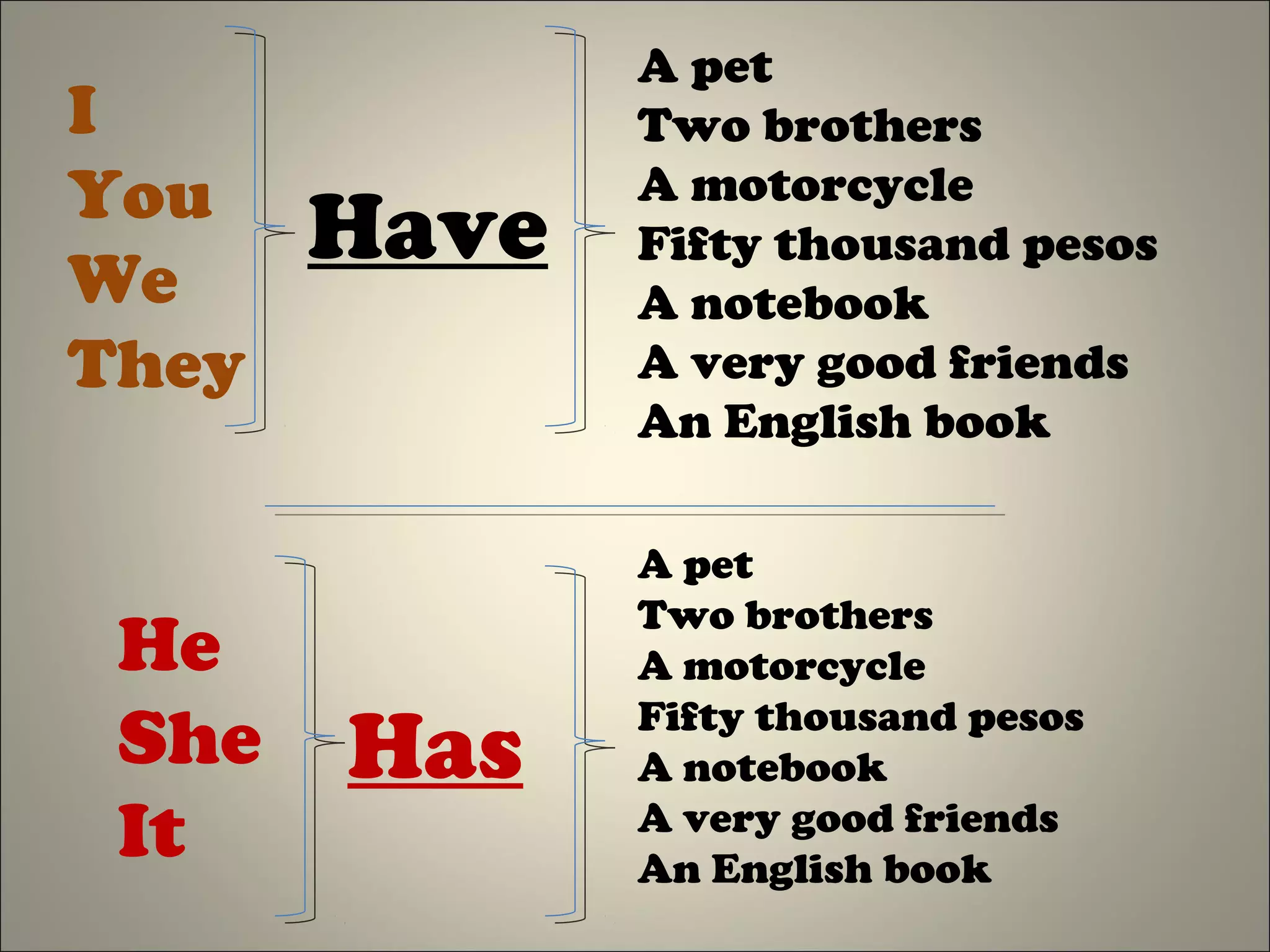 I
You
We
They
Have
A pet
Two brothers
A motorcycle
Fifty thousand pesos
A notebook
A very good friends
An English book
He
She
It
Has
A pet
Two brothers
A motorcycle
Fifty thousand pesos
A notebook
A very good friends
An English book
 