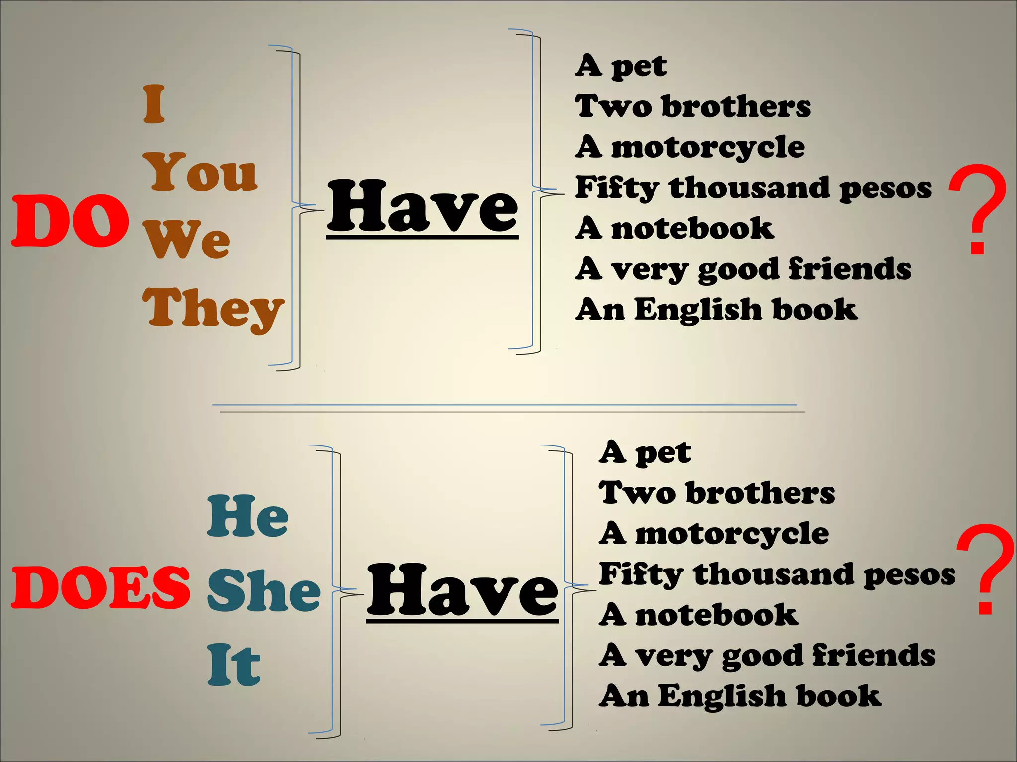 I
You
We
They
Have
A pet
Two brothers
A motorcycle
Fifty thousand pesos
A notebook
A very good friends
An English book
He
She
It
A pet
Two brothers
A motorcycle
Fifty thousand pesos
A notebook
A very good friends
An English book
?DO
?HaveDOES
 