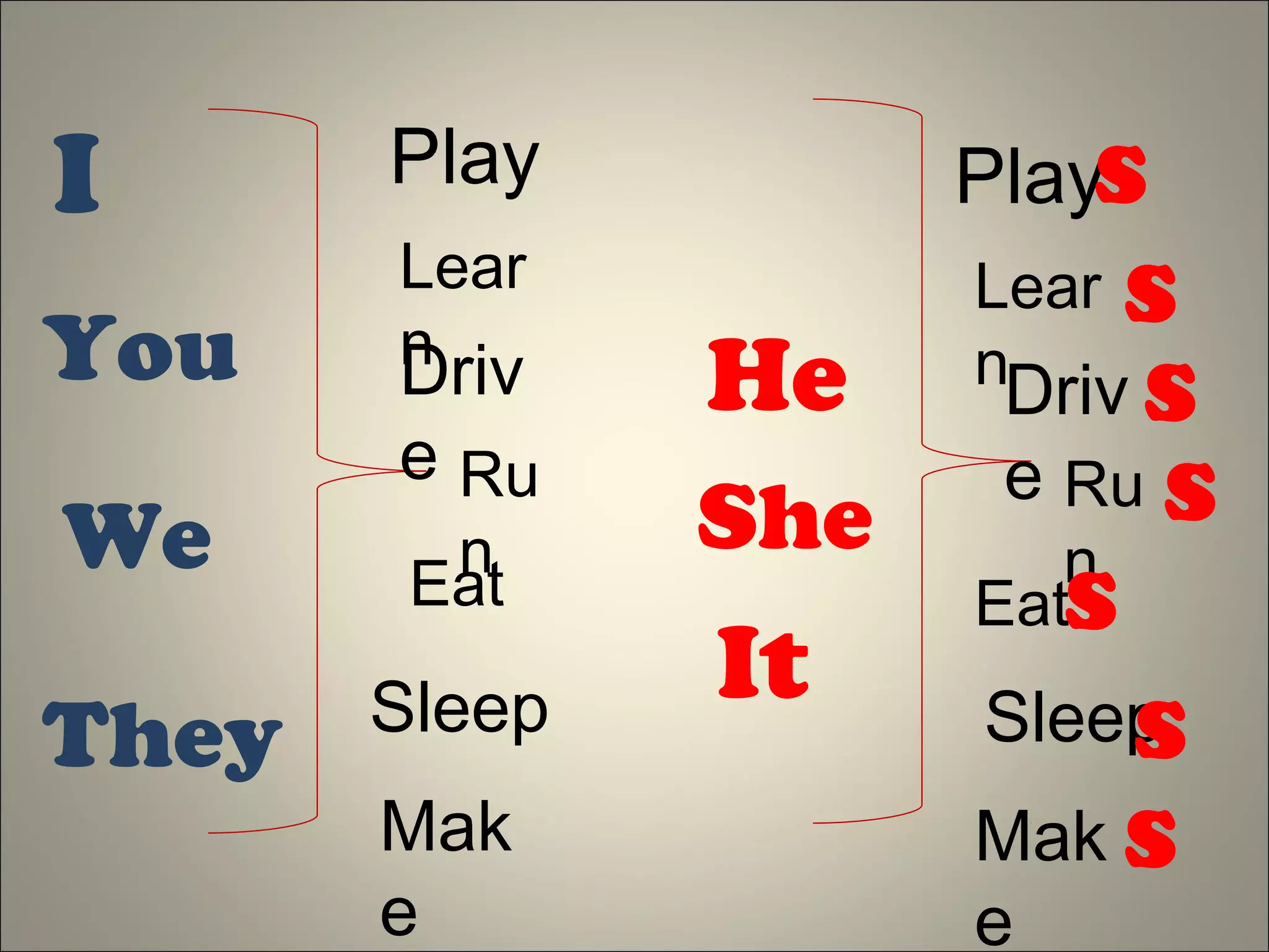 I
You
We
They
He
She
It
Play
Lear
nDriv
e
Sleep
Ru
n
Eat
Mak
e
Play
Lear
nDriv
e Ru
n
Eat
Sleep
Mak
e
s
s
s
s
s
s
s
 