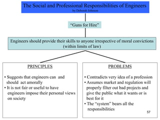 57
The Social and Professional Responsibilities of Engineers
by Deborah Johnson
“Guns for Hire”
Engineers should provide their skills to anyone irrespective of moral convictions
(within limits of law)
PRINCIPLES
• Suggests that engineers can and
should act amorally
• It is not fair or useful to have
engineers impose their personal views
on society
PROBLEMS
• Contradicts very idea of a profession
• Assumes market and regulation will
properly filter out bad projects and
give the public what it wants or is
best for it
• The “system” bears all the
responsibilities
 