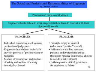 59
The Social and Professional Responsibilities of Engineers
by Deborah Johnson
Personal and Professional Values
Engineers should refuse to work on projects they deem to conflict with their
(personal) morals
PRINCIPLES
• Individual conscience used to make
professional judgments
• Engineers should direct their skills
only for projects of positive value to
humanity
• Matters of conscience, and matters
of safety and welfare of society
inextricably linked
PROBLEMS
• Principle empty of content
(what does “positive” mean?)
• Fails to draw the line between
personal and professional ethics
(too much reliance on personal choices
to decide what is ethical)
• Fails to provide ethical guidelines
for engineers to follow
 