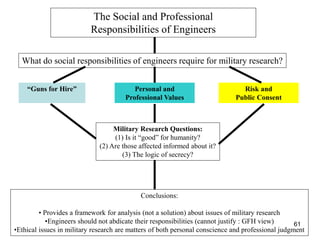 61
The Social and Professional
Responsibilities of Engineers
What do social responsibilities of engineers require for military research?
“Guns for Hire” Personal and
Professional Values
Risk and
Public Consent
Military Research Questions:
(1) Is it “good” for humanity?
(2) Are those affected informed about it?
(3) The logic of secrecy?
Conclusions:
• Provides a framework for analysis (not a solution) about issues of military research
•Engineers should not abdicate their responsibilities (cannot justify : GFH view)
•Ethical issues in military research are matters of both personal conscience and professional judgment
 
