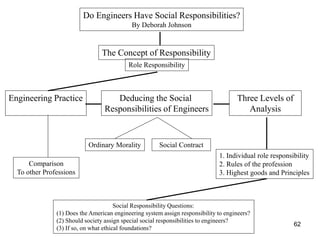 62
Do Engineers Have Social Responsibilities?
By Deborah Johnson
The Concept of Responsibility
Engineering Practice Deducing the Social
Responsibilities of Engineers
Three Levels of
Analysis
Role Responsibility
Ordinary Morality Social Contract
Comparison
To other Professions
1. Individual role responsibility
2. Rules of the profession
3. Highest goods and Principles
Social Responsibility Questions:
(1) Does the American engineering system assign responsibility to engineers?
(2) Should society assign special social responsibilities to engineers?
(3) If so, on what ethical foundations?
 