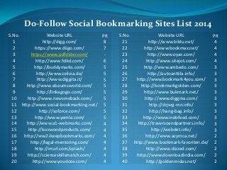 Do-Follow Social Bookmarking Sites List 2014
S.No.
Website URL
PR
1
http://digg.com/
8
2
https://www.diigo.com/
7
3
https://www.pdfslider.com/
4
http://www.folkd.com/
6
5
http://buddymarks.com/
5
6
http://www.colivia.de/
5
7
http://www.diggita.it/
5
8
http://www.ebaumsworld.com/
5
9
http://linkagogo.com/
5
10
http://www.newsmeback.com/
5
11 http://www.social-bookmarking.net/ 5
12
http://soforce.com/
5
13
http://www.yemle.com/
5
14
http://www.a1-webmarks.com/
4
15
http://boxwoodproducts.com/
4
16
http://ww2.ikeepbookmarks.com/
4
17
http://legal-mentoring.com/
4
18
http://murl.com/splash/
4
19
http://scienceskillsmatch.com/
4
20
http://www.youdoze.com/
4

S.No.
Website URL
PR
21
http://www.bildu.net/
4
22
http://www.bookmax.net/
4
23
http://www.oyax.com/
4
24
http://www.sitejot.com/
4
25
http://www.ambedo.com/
3
26
http://autoanttila.info/
3
27
http://www.bookmark4you.com/
3
28
http://bookmarkgolden.com/
3
29
http://www.bukmark.net/
3
30
http://www.diggma.com/
3
31
http://drjwg-mn.info/
3
32
http://hang-bag.info/
3
33
http://www.indofeed.com/
3
34
http://traversoandpartners.info/
3
35
http://webdet.info/
3
36
http://www.acymca.net/
2
37 http://www.bookmark-favoriten.de/ 2
38
http://www.dizzed.com/
2
39
http://www.downloadindia.com/
2
40
http://goldenmidas.net/
2

 