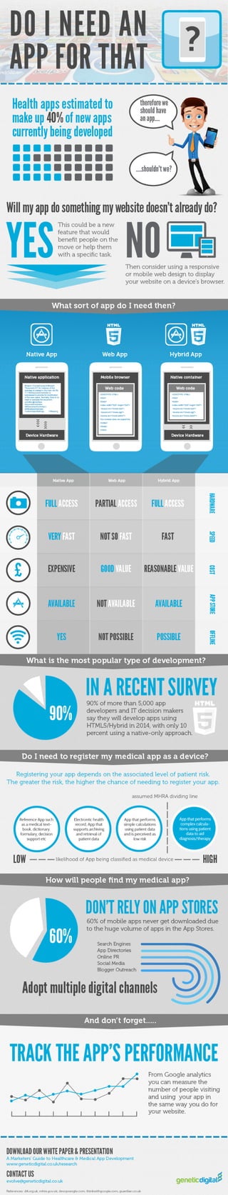 Healthcare & Medical App Inforgraphic: Do I need an app for that?