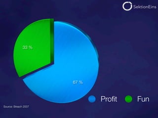 33 %




                      67 %



                             Proﬁt   Fun
Source: Breach 2007
 