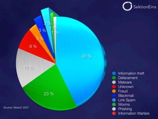 3 %
                         3 % 1 %1 %
                        3 %
                      8 %

                                      42 %

              15 %
                                             Information theft
                                             Defacement
                                             Malware
                                             Unknown
                                             Fraud
                            23 %             Blackmail
                                             Link Spam
                                             Worms
Source: Breach 2007
                                             Phishing
                                             Information Warfare
 