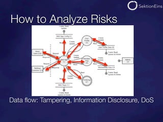 How to Analyze Risks




Data ﬂow: Tampering, Information Disclosure, DoS
 