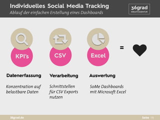 19Seite36grad.de
Individuelles Social Media Tracking
Ablauf der einfachen Erstellung eines Dashboards
Konzentration auf
be...