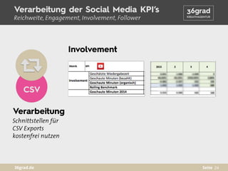 24Seite36grad.de
Verarbeitung der Social Media KPI’s
Schnittstellen für
CSV Exports
kostenfrei nutzen
Verarbeitung
CSV
Inv...