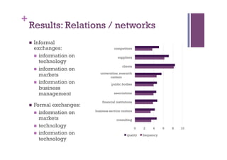 +
Results: Relations / networks
n  Informal
exchanges:
n  information on
technology
n  information on
markets
n  information on
business
management
n  Formal exchanges:
n  information on
markets
n  technology
n  information on
technology
0 2 4 6 8 10
consulting
business service centers
financial institutions
associations
public bodies
universities, research
centers
clients
suppliers
competitors
quality frequency
 
