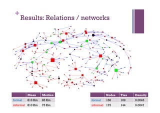+
Results: Relations / networks
Nodes Ties Density
formal 156 109 0.0045
informal 175 144 0.0047
Mean Median
formal 813 Km 85 Km
informal 810 Km 75 Km
 