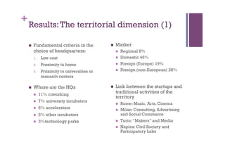 +
Results:The territorial dimension (1)
n  Fundamental criteria in the
choice of headquarters:
1.  Low cost
2.  Proximity to home
3.  Proximity to universities or
research centers
n  Where are the HQs
n  11% coworking
n  7% university incubators
n  6% accelerators
n  5% other incubators
n  3%technology parks
n  Market:
n  Regional 8%
n  Domestic 46%
n  Foreign (Europe) 19%
n  Foreign (non-European) 28%
n  Link between the startups and
traditional activities of the
territory
n  Rome: Music, Arts, Cinema
n  Milan: Consulting, Advertising
and Social Commerce
n  Turin:“Makers” and Media
n  Naples: Civil Society and
Participatory Labs
 