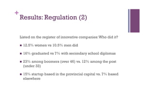 +
Results: Regulation (2)
Listed on the register of innovative companies:Who did it?
n  12.5% women vs 10.5% men did
n  16% graduated vs 7% with secondary school diplomas
n  23% among boomers (over 46) vs. 12% among the post
(under 33)
n  15% startup based in the provincial capital vs. 7% based
elsewhere
 