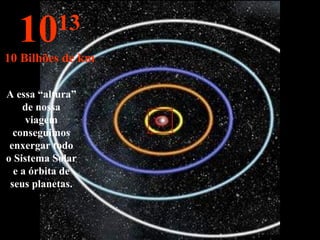 A essa “altura” de nossa viagem conseguimos enxergar todo o Sistema Solar e a órbita de seus planetas. 10 13 10 Bilhões de km 