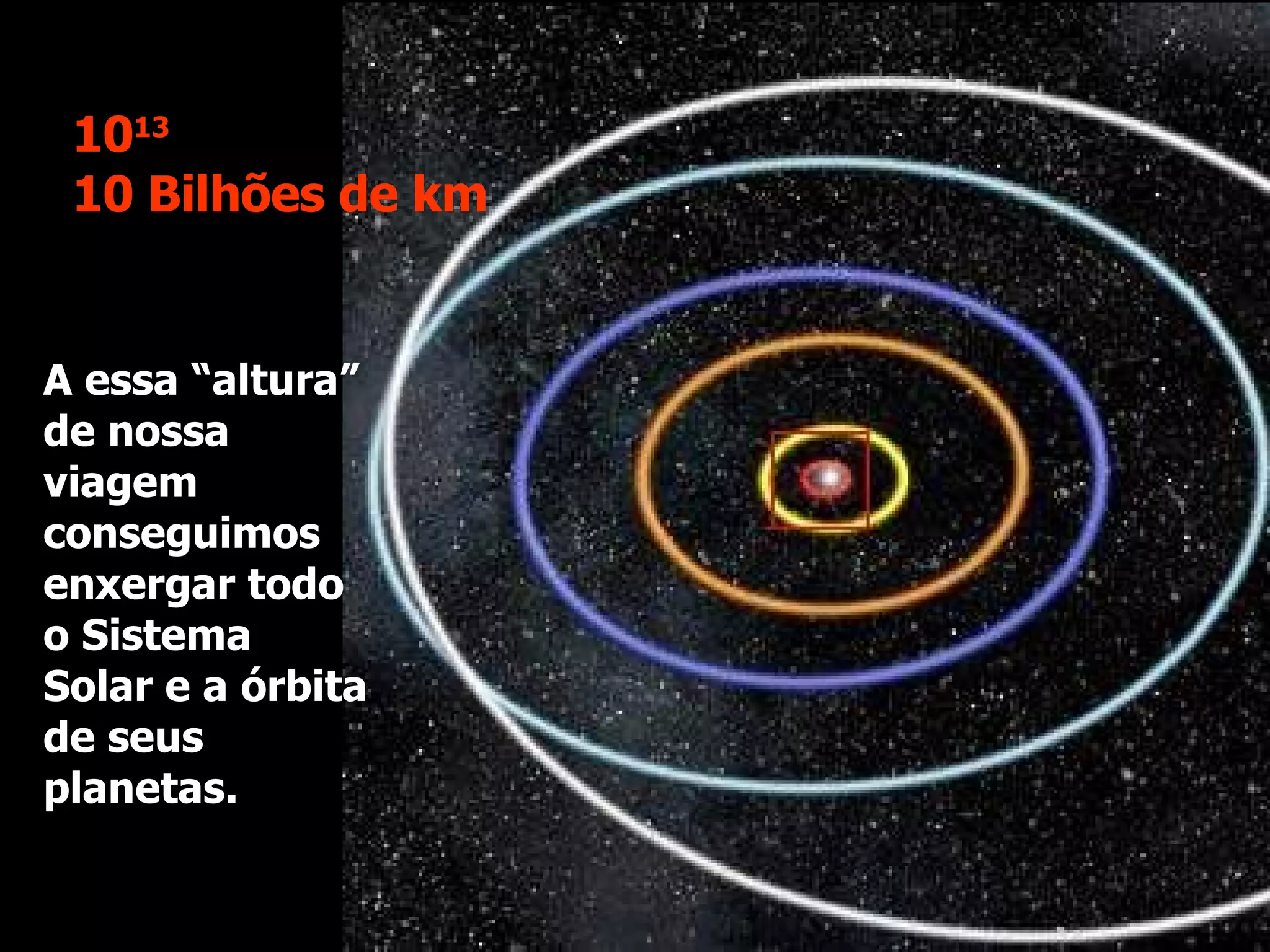 A essa “altura” de nossa viagem conseguimos enxergar todo o Sistema Solar e a órbita de seus planetas. 10 13 10 Bilhões de km 