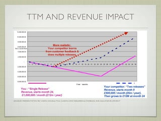 TTM AND REVENUE IMPACT




SOURCE: PRESENTATION BY VISION CONSULTING (VISION.COM) REGARDING PAYBACK AND AGILE DEVELOPMENT
 