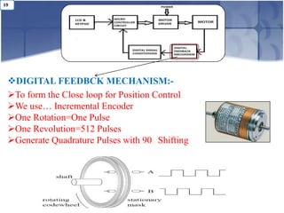 19




 DIGITAL FEEDBCK MECHANISM:-
 To form the Close loop for Position Control
 We use… Incremental Encoder
 One Rotation=One Pulse
 One Revolution=512 Pulses
 Generate Quadrature Pulses with 90 Shifting
 