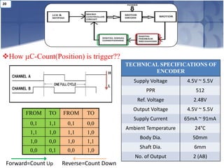 20




How µC-Count(Position) is trigger??
                                          TECHNICAL SPECIFICATIONS OF
                                    H             ENCODER
                                             Supply Voltage      4.5V ~ 5.5V
                                    L
                                                  PPR               512
                                              Ref. Voltage         2.48V
                                            Output Voltage       4.5V ~ 5.5V
       FROM    TO    FROM    TO
                                             Supply Current     65mA ~ 91mA
         0,1   1,1    0,1    0,0
                                          Ambient Temperature       24°C
         1,1   1,0    1,1    1,0
                                               Body Dia.           50mm
         1,0   0,0    1,0    1,1
                                               Shaft Dia.           6mm
         0,0   0,1    0,0    1,0
                                             No. of Output         2 (AB)
 Forward=Count Up    Reverse=Count Down
 