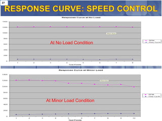 27




      At No Load Condition




     At Minor Load Condition
 
