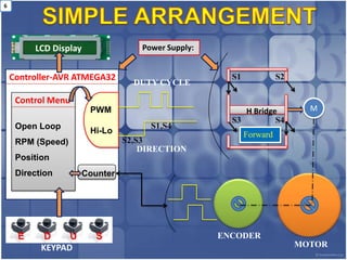 6




         LCD Display               Power Supply:


    Controller-AVR ATMEGA32                          S1             S2
                                 DUTY CYCLE

     Control Menu
                       PWM                              H Bridge           M
                                                     S3         S4
     Open Loop                       S1,S4
                       Hi-Lo                              Forward
     RPM (Speed)               S2,S3
                                   DIRECTION
     Position
     Direction       Counter




     E      D    U      S                          ENCODER
           KEYPAD                                                        MOTOR
 