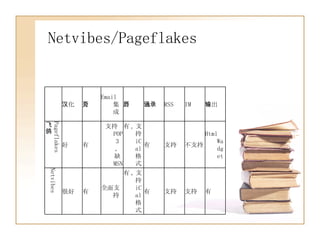 Netvibes/Pageflakes 有 支持 支持 有 有 , 支持 iCal 格式 全面支持 有 很好 Netvibes Html Wadget 不支持 支持 有 有 , 支持 iCal 格式 支持 POP3 ，缺 MSN 有 好 Pageflakes 飞鸽 输出 IM RSS 通讯录 日历 Email 集成 分页 汉化 