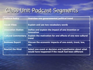 Class Unit Podcast Segments Select one event or decision and hypothesize about what would have happened if the result had been different  Rewind the Mind Discuss the economic impacts of one event, trend, law, etc. Business Report  Explain the motivation for and effects of one new cultural trend  Cultural Commentary Define and explain the impact of one invention or innovation  Innovation Station  Explain and use two vocabulary words  Vocab Vibes  Overview one governmental/political trend  Political Policy 
