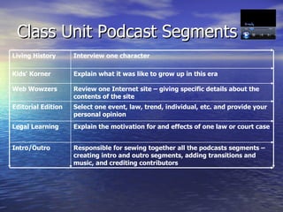 Class Unit Podcast Segments Responsible for sewing together all the podcasts segments – creating intro and outro segments, adding transitions and music, and crediting contributors Intro/Outro Explain the motivation for and effects of one law or court case  Legal Learning  Select one event, law, trend, individual, etc. and provide your personal opinion  Editorial Edition Review one Internet site – giving specific details about the contents of the site Web Wowzers Explain what it was like to grow up in this era Kids' Korner  Interview one character  Living History  