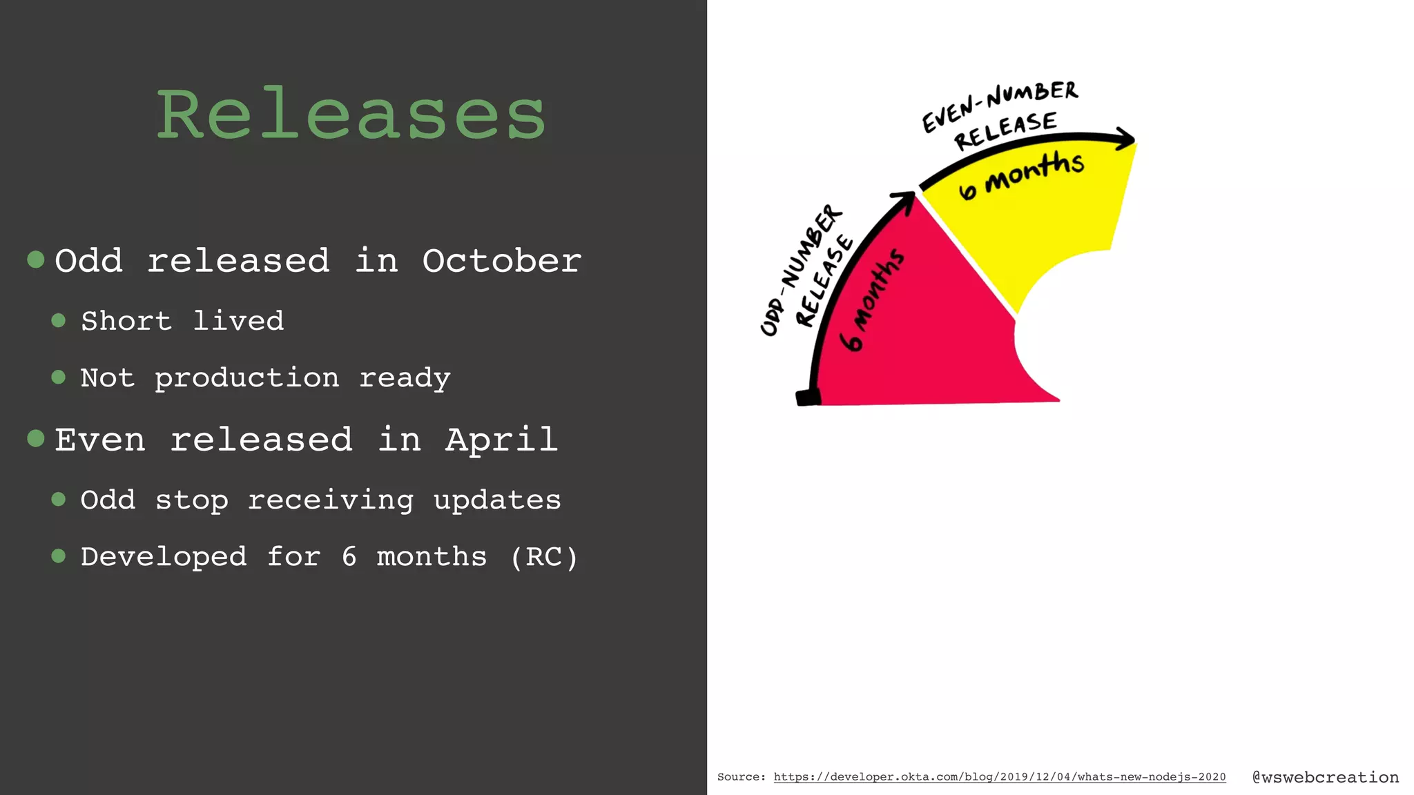 @wswebcreation Releases •Odd released in October • Short lived • Not production ready •Even released in April • Odd stop receiving updates • Developed for 6 months (RC) Source: https://developer.okta.com/blog/2019/12/04/whats-new-nodejs-2020 