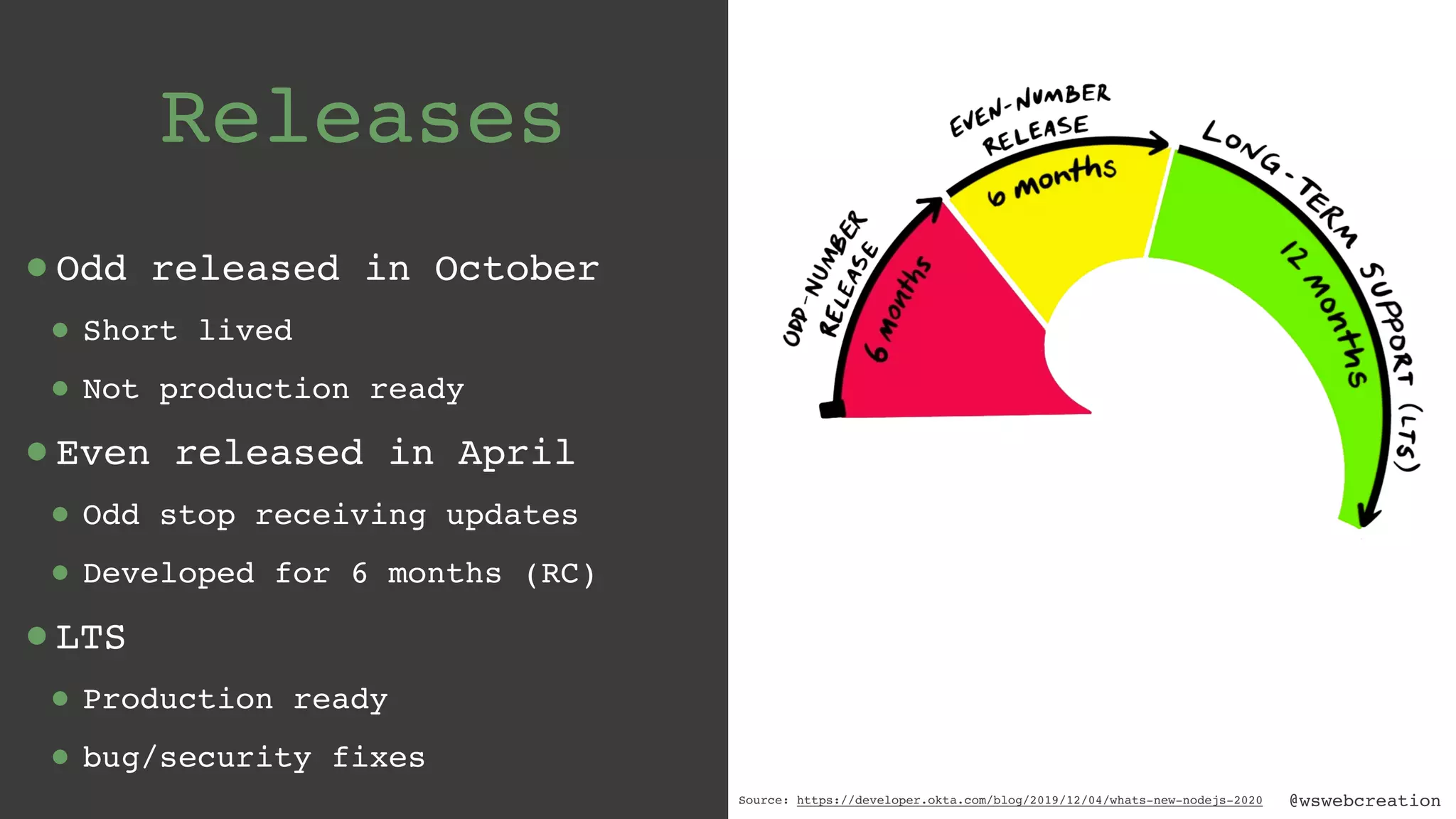 @wswebcreation Releases •Odd released in October • Short lived • Not production ready •Even released in April • Odd stop receiving updates • Developed for 6 months (RC) •LTS • Production ready • bug/security fixes Source: https://developer.okta.com/blog/2019/12/04/whats-new-nodejs-2020 