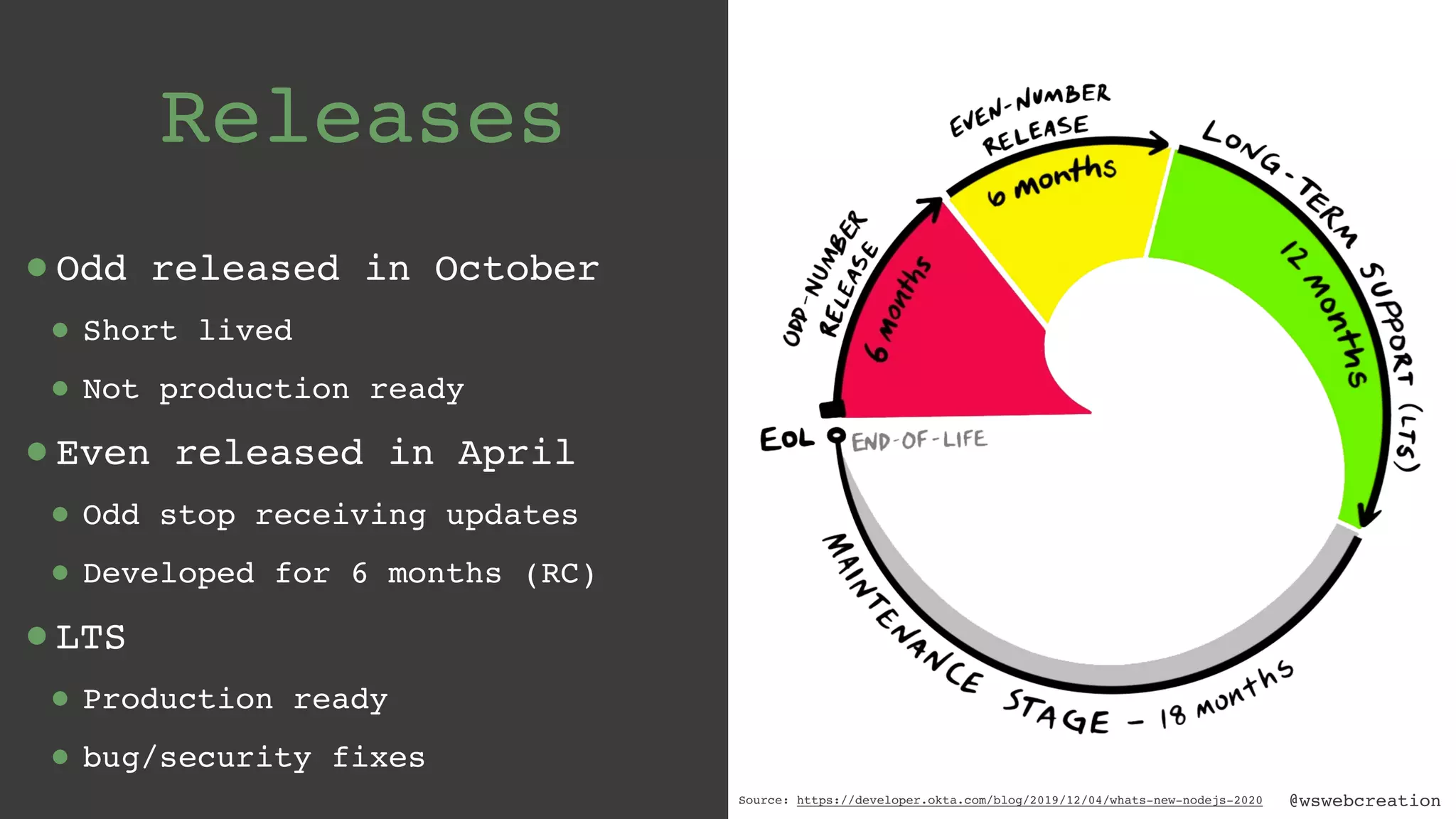 @wswebcreation Releases •Odd released in October • Short lived • Not production ready •Even released in April • Odd stop receiving updates • Developed for 6 months (RC) •LTS • Production ready • bug/security fixes Source: https://developer.okta.com/blog/2019/12/04/whats-new-nodejs-2020 