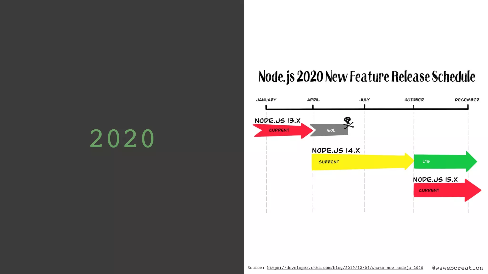 @wswebcreation 2020 Source: https://developer.okta.com/blog/2019/12/04/whats-new-nodejs-2020 